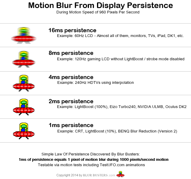 http://www.blurbusters.com/wp-content/uploads/2014/03/motion_blur_from_persistence.png