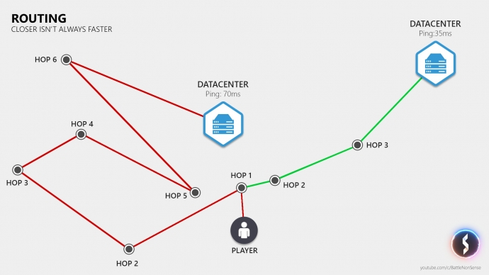 The Basics of Network Lag – with Battle(non)sense: Routing Diagram