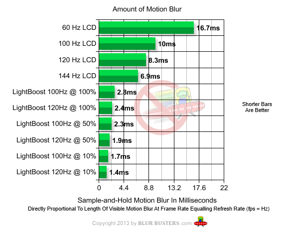 https://blurbusters.com/wp-content/uploads/2013/06/motion-blur-graph.png