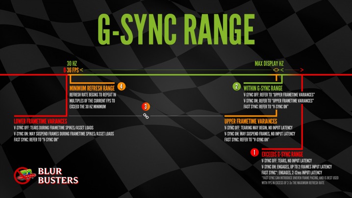 G-Sync 101: Range Chart