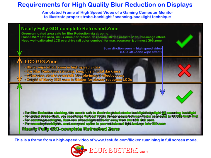 Strobe Crosstalk Blur Reduction Double Images Blur Busters