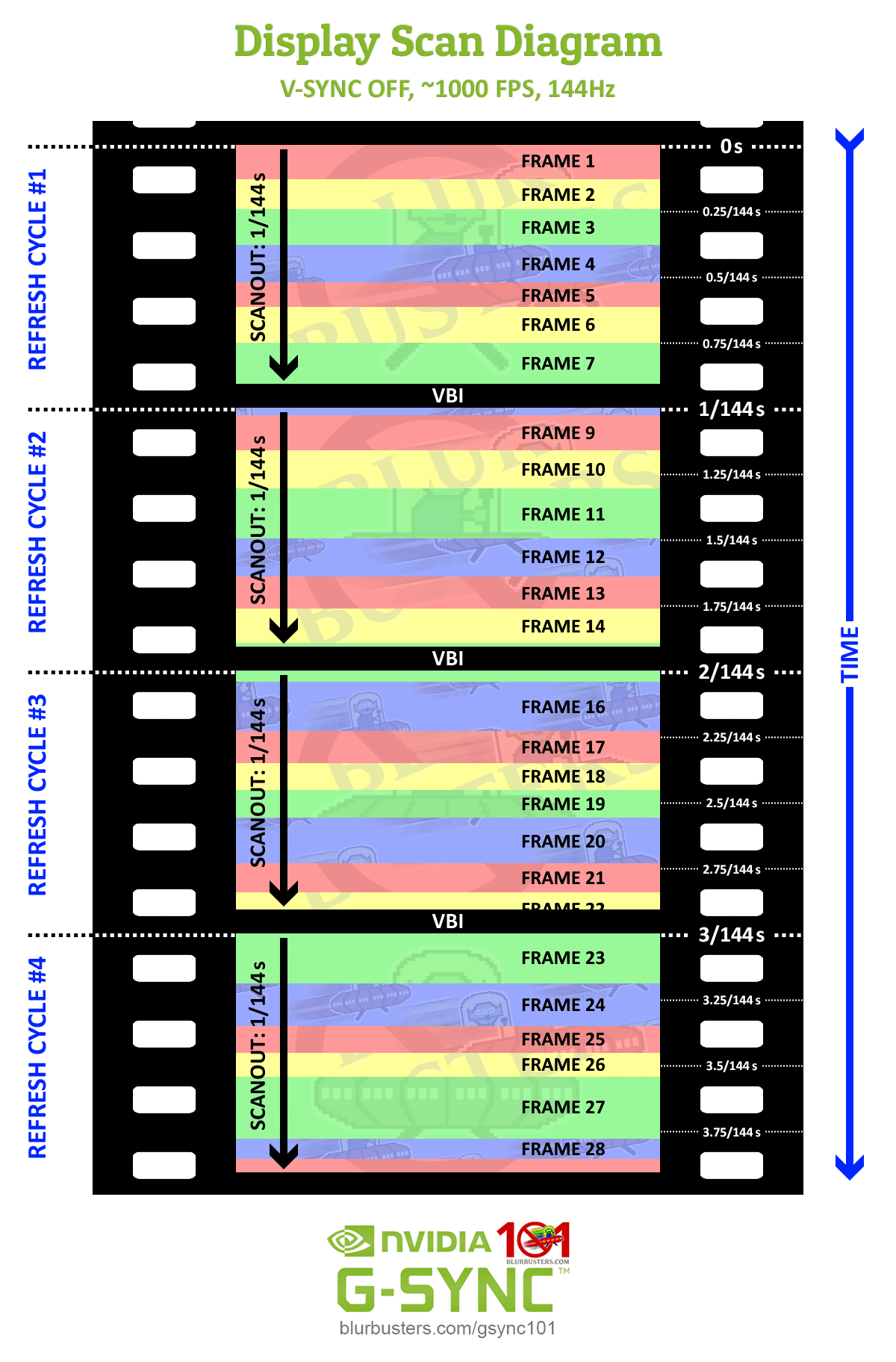 Why set framerate higher than your display's? Arqade