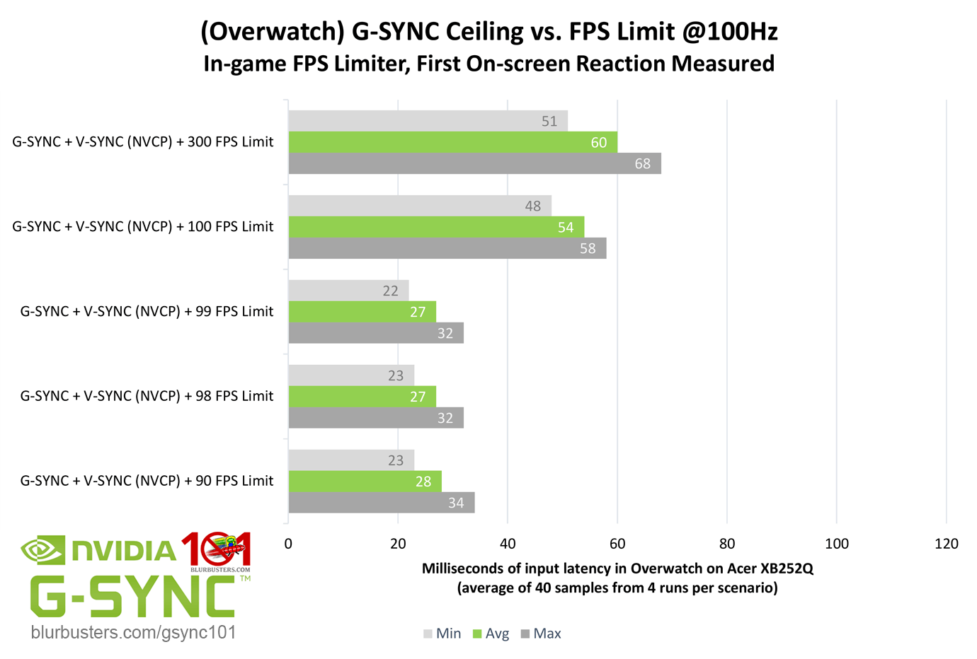 G Sync 101 G Sync Ceiling Vs Fps Limit Blur Busters