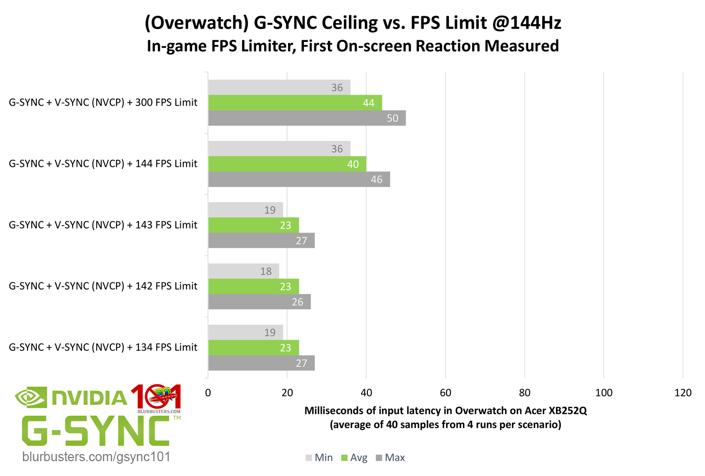 Чем выше fps тем. Самое оптимальный fps. Как ограничить ФПС В играх NVIDIA. Синк график. Overwatch latency.