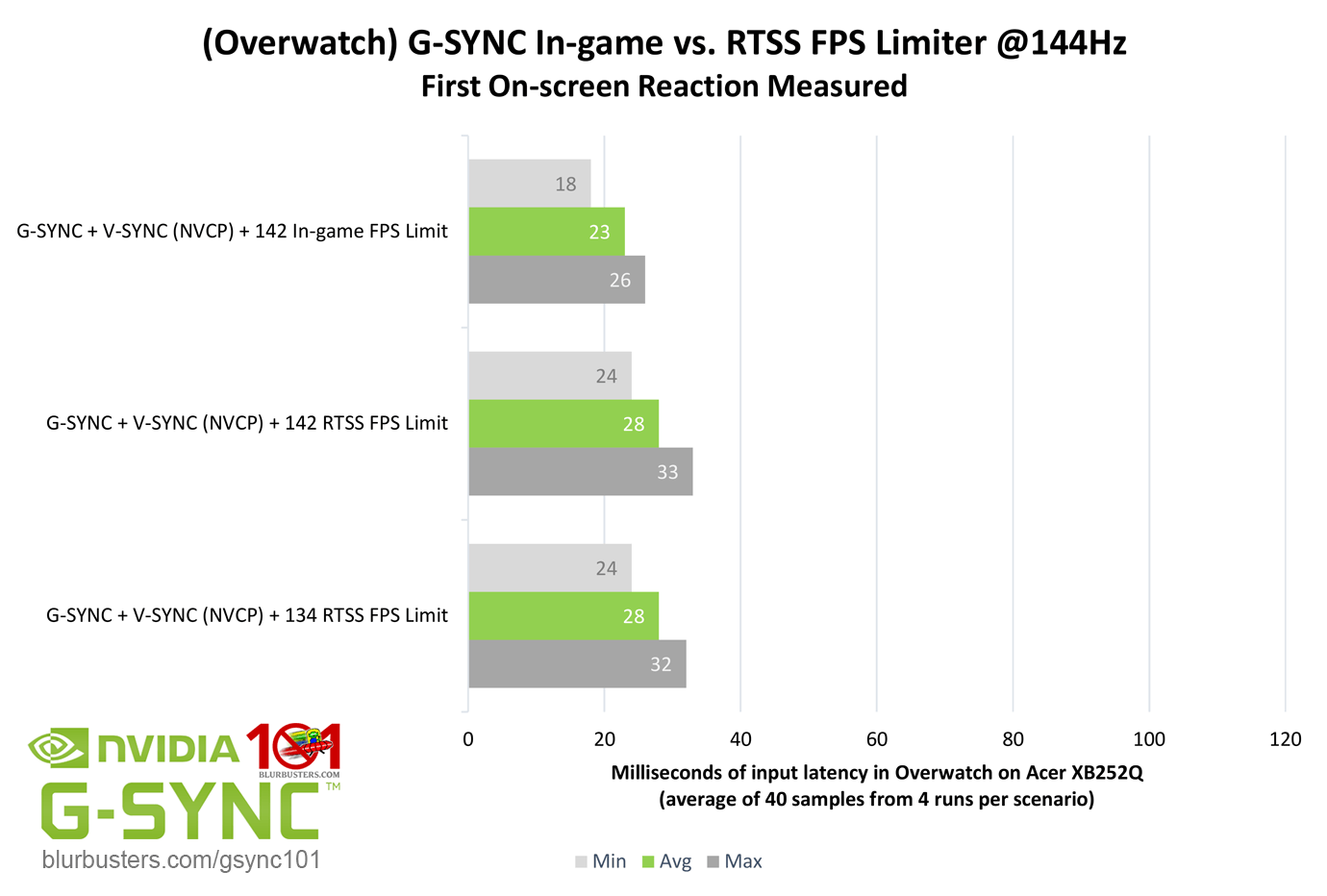 Should I Use Gsync For Fortnite Hitting More Shots With Gsync Off Nvidia Vsync Off Blur Busters Forums