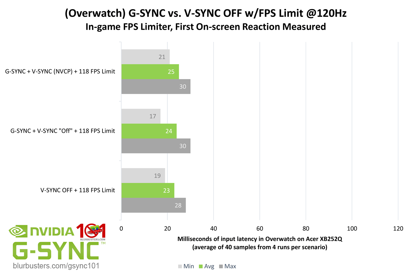 G Sync 101 G Sync Vs V Sync Off W Fps Limit Blur Busters