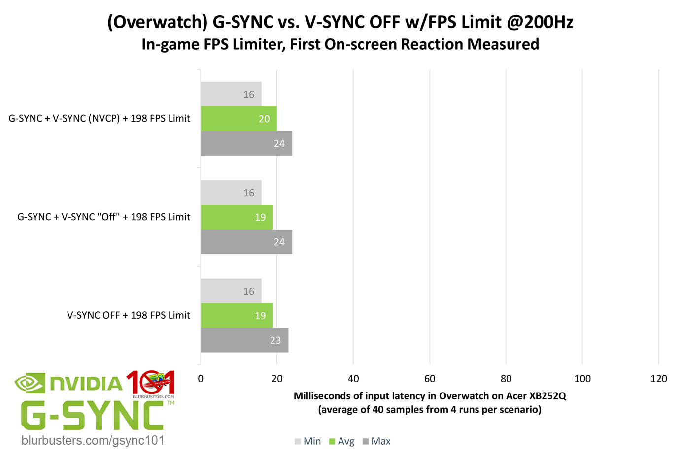 G-SYNC 101: G-SYNC vs. V-SYNC OFF w/FPS Limit | Blur Busters