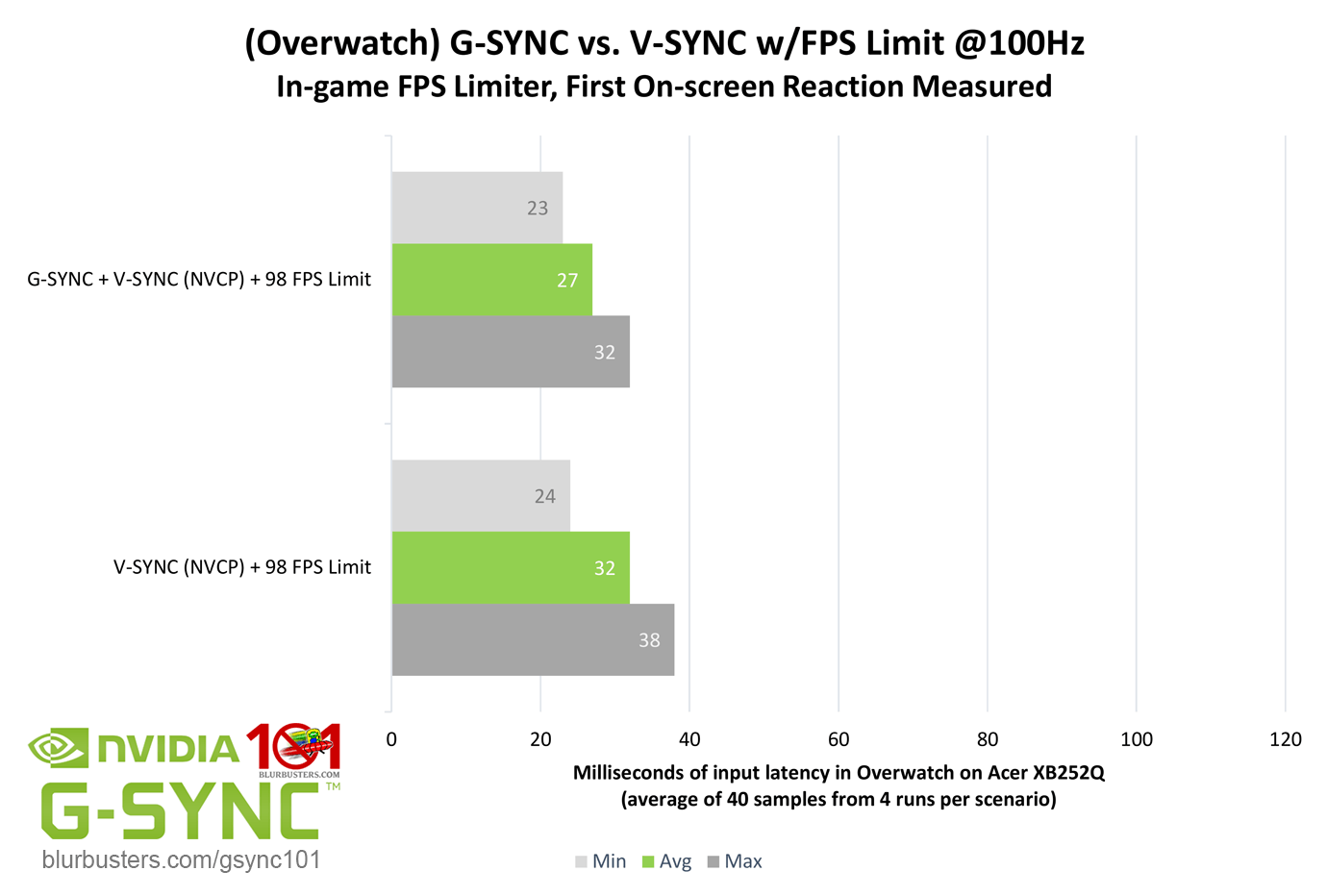 G Sync 101 G Sync Vs V Sync W Fps Limit Blur Busters