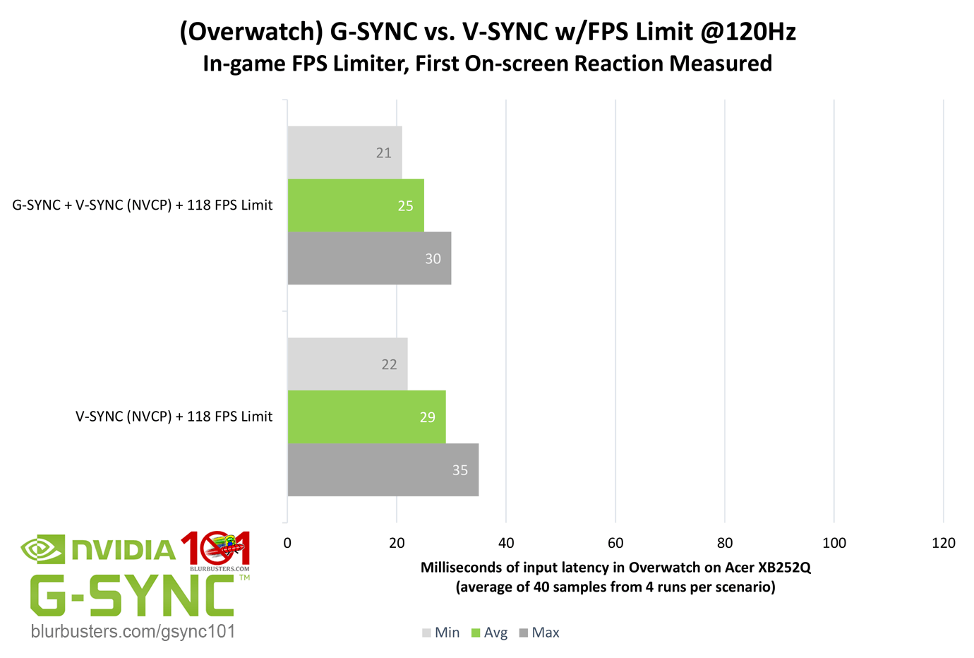 blur-busters-gsync-101-gsync-vs-vsync-with-fps-limit-120Hz.png