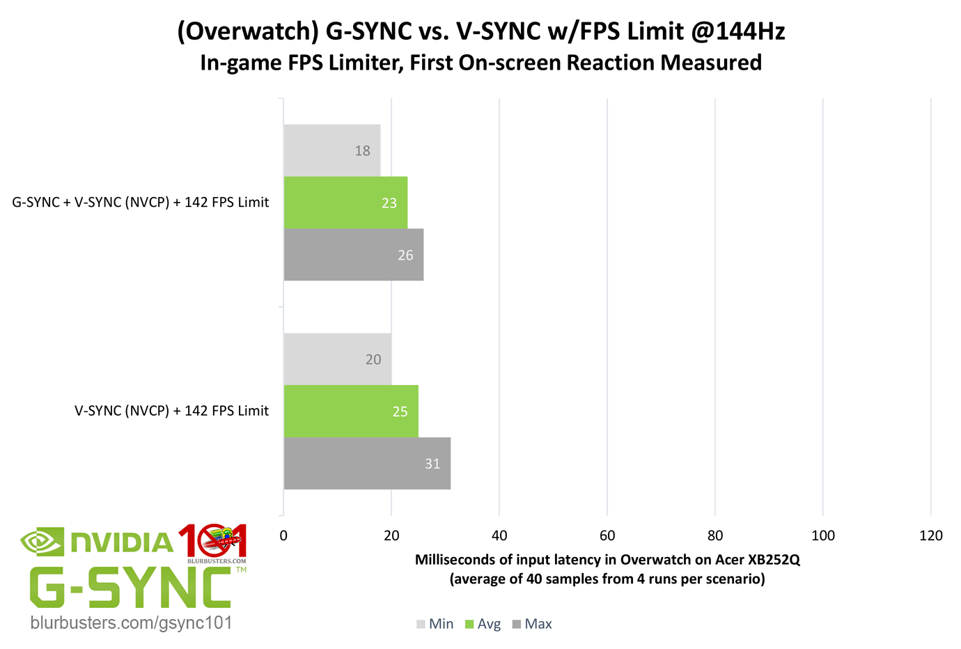 blur-busters-gsync-101-gsync-vs-vsync-with-fps-limit-144Hz.png