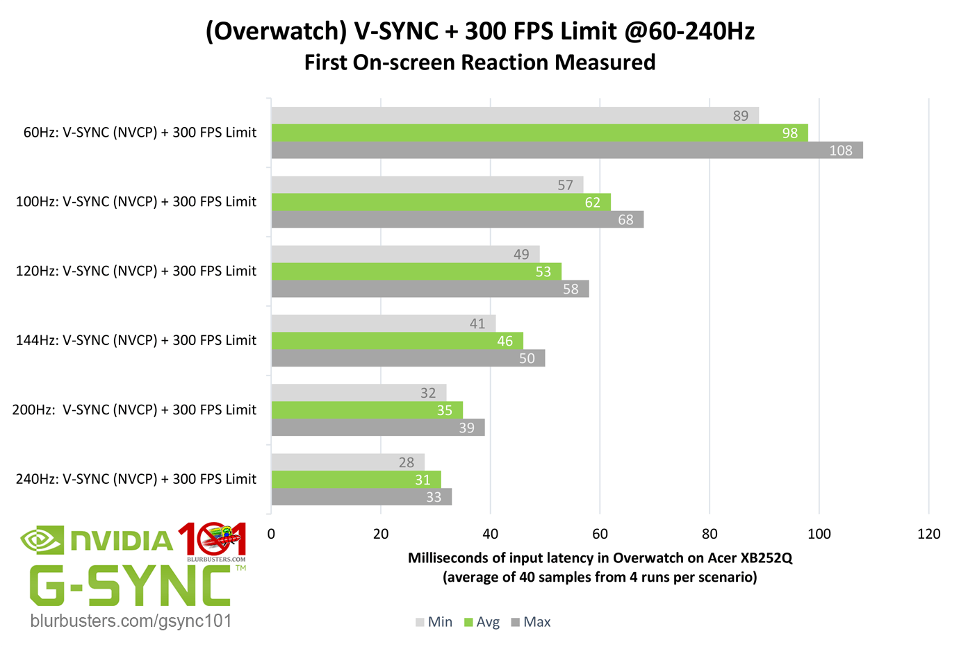 Blur Buster's G-SYNC 101: Input Lag & Optimal Settings