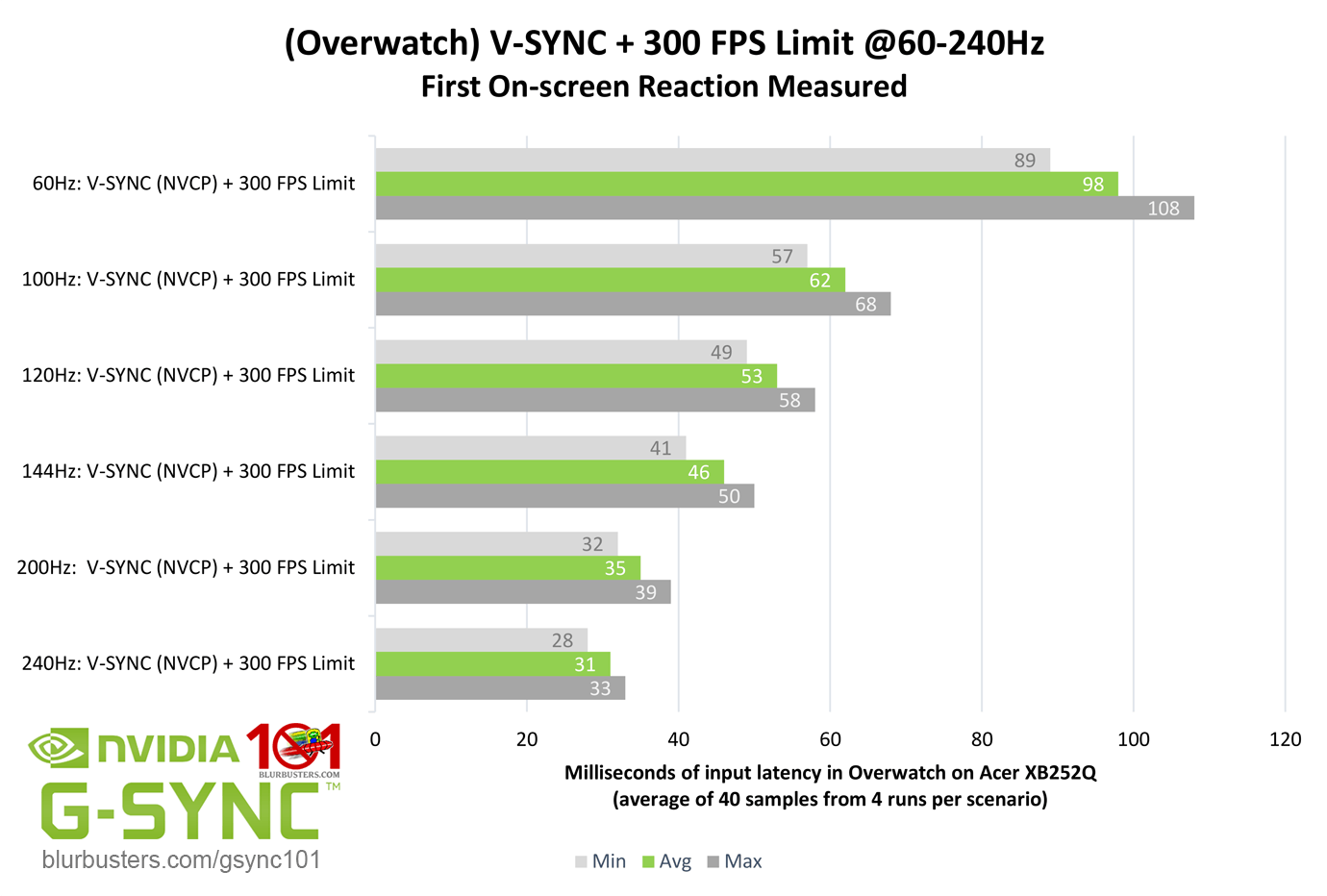 Input lag best sale geforce now