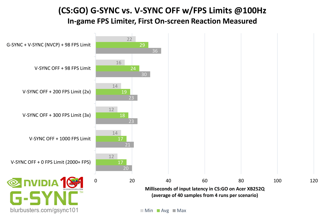 G Sync 101 G Sync Vs V Sync Off Blur Busters