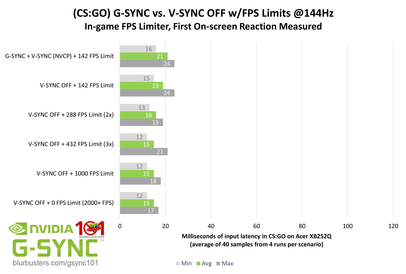 Keyboard Latency Test (Scan Rate, Input Lag, Response) [New]