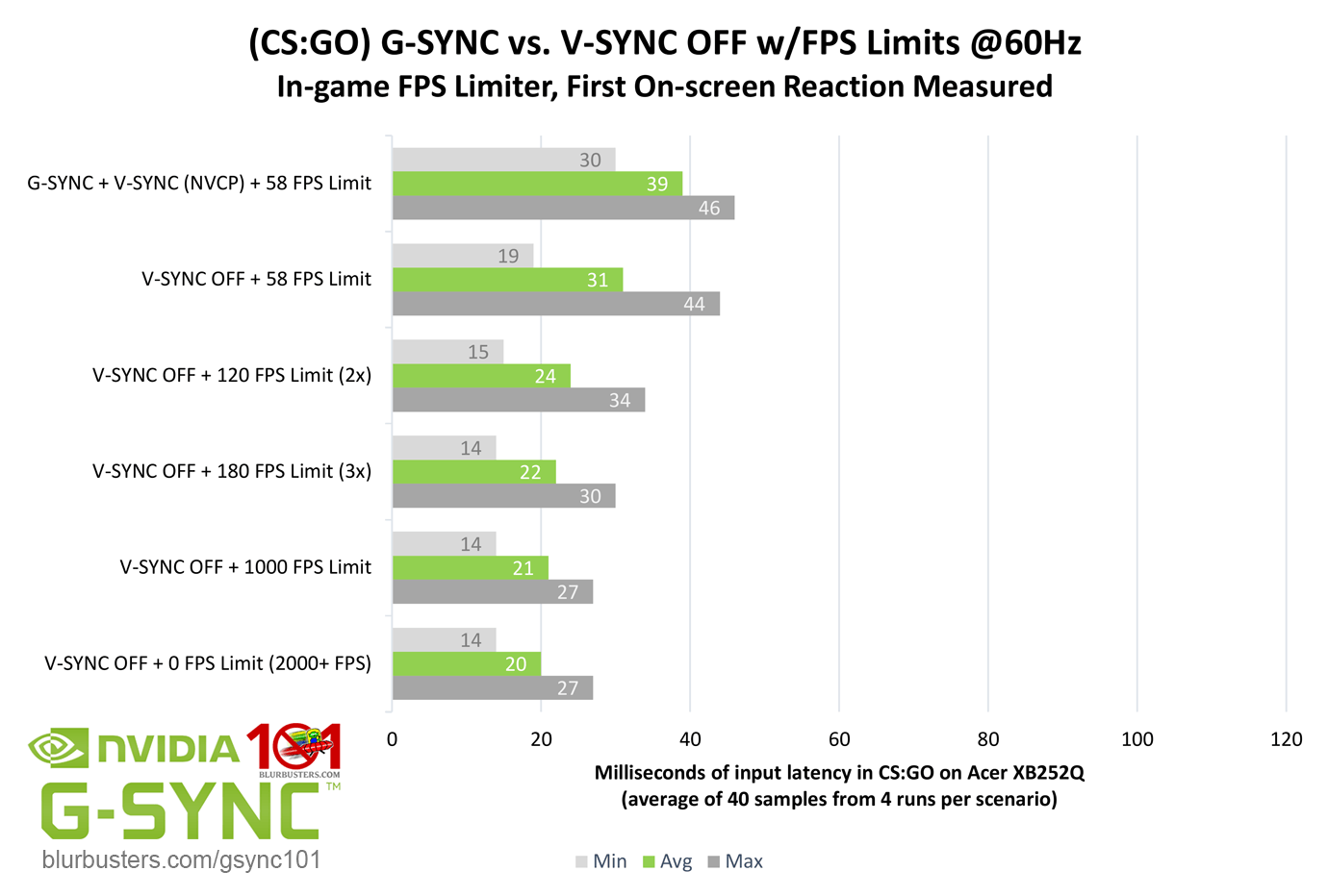 Blur Buster's G-SYNC 101: Input Latency & Optimal Settings