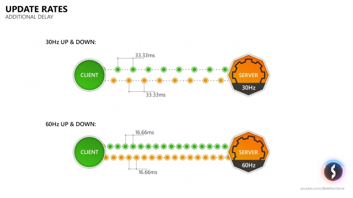 The Basics of Network Lag – with Battle(non)sense: Update Rates Diagram