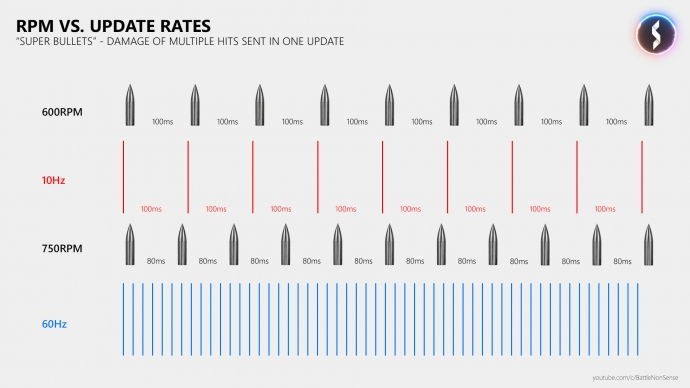 The Basics of Network Lag – with Battle(non)sense: RMP vs. Update Rates Diagram