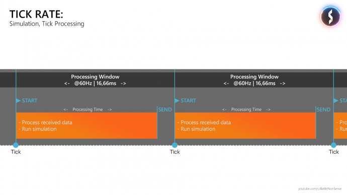 The Basics of Network Lag – with Battle(non)sense: Tick Rate Diagram