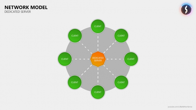 The Basics of Network Lag – with Battle(non)sense: Dedicated Server Diagram