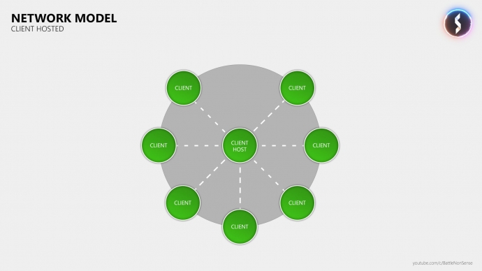 The Basics of Network Lag – with Battle(non)sense: Client Hosted Server Diagram