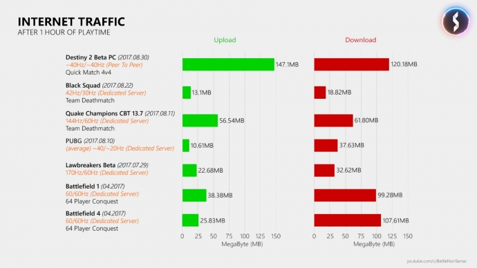 The Basics of Network Lag – with Battle(non)sense: Internet Traffic Chart