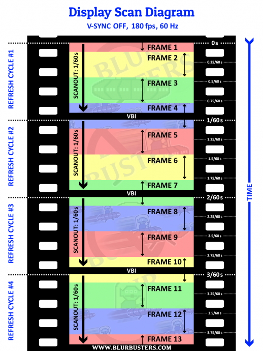 Explaining Sub-Refresh-Cycle Latencies [Raster Techniques] - Blur