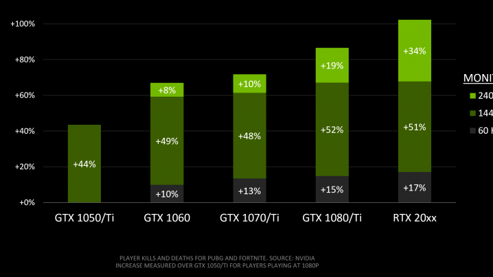 NVIDIA Study Reveals Gives Edge in Battle Royale Busters