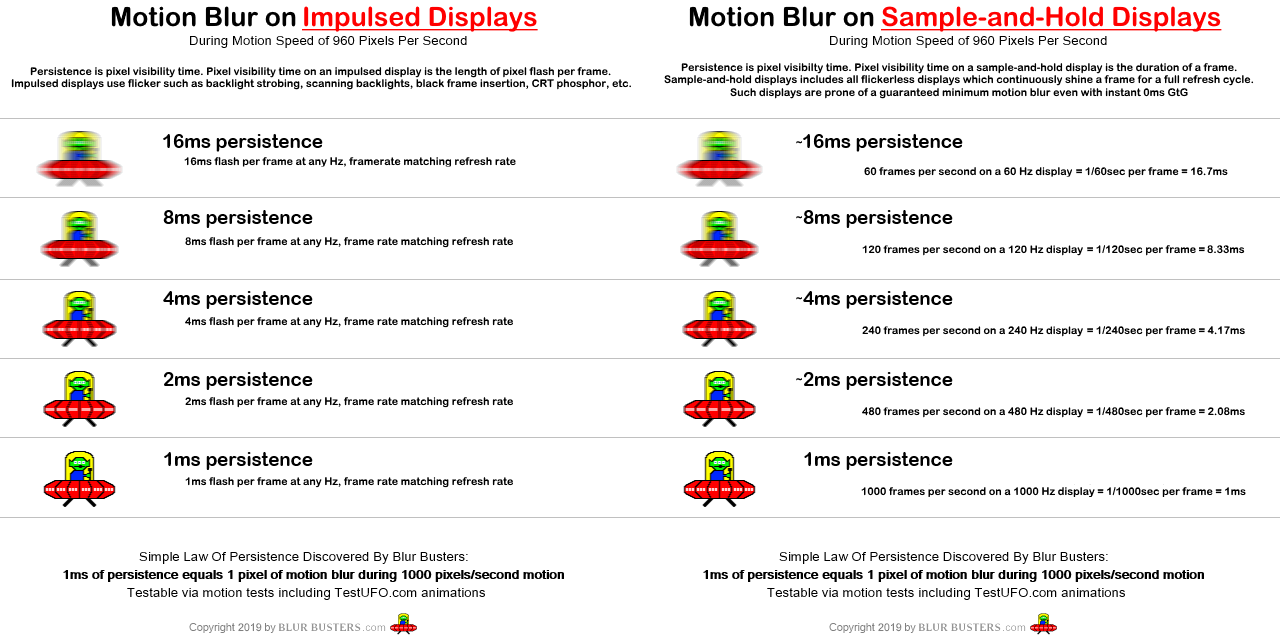 Impulsed displays versus sample and hold displays